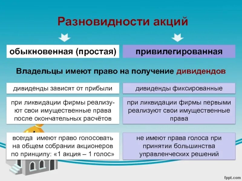 Часть прибыли получаемая акционером. Владельцы привилегированных акций имеют право. Право на получение дивидендов в обыкновенных акциях. Владельцы привилегированных акций.