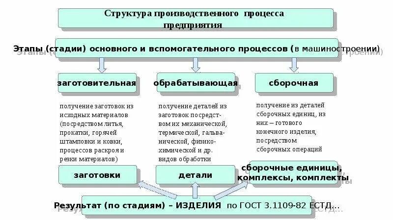 Этапы производственного процесса на предприятии. Вспомогательные производственные процессы. Рабочие занятые обслуживанием производственного процесса это. По отношению к производственному процессу склады различают. Основные и вспомогательные производственные операции