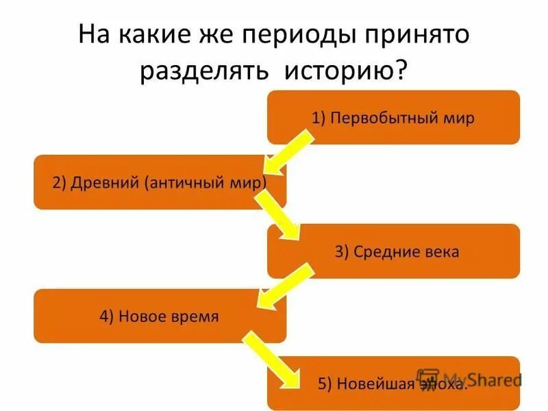 Вспомните из курса истории время. Вспомните из курса истории время