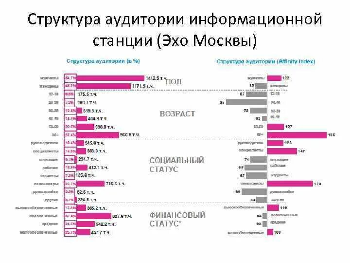 Структура радиостанции. Структура радиостанции Эхо Москвы. Структура радиоэфира. Аудитория Эхо Москвы статистика.