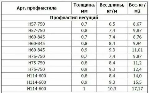 Вес профилированного оцинкованного листа