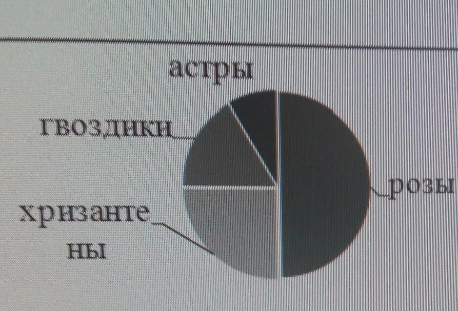 На диаграмме показано сколько желаний исполнял. Диаграмма цветочного магазина. Определить по диаграмме сколько цветочных композиций продано. На диаграмме представлена информация о товарах в цветочном магазине. Диаграмма цветочный магазин продал за год 5000 цветов.