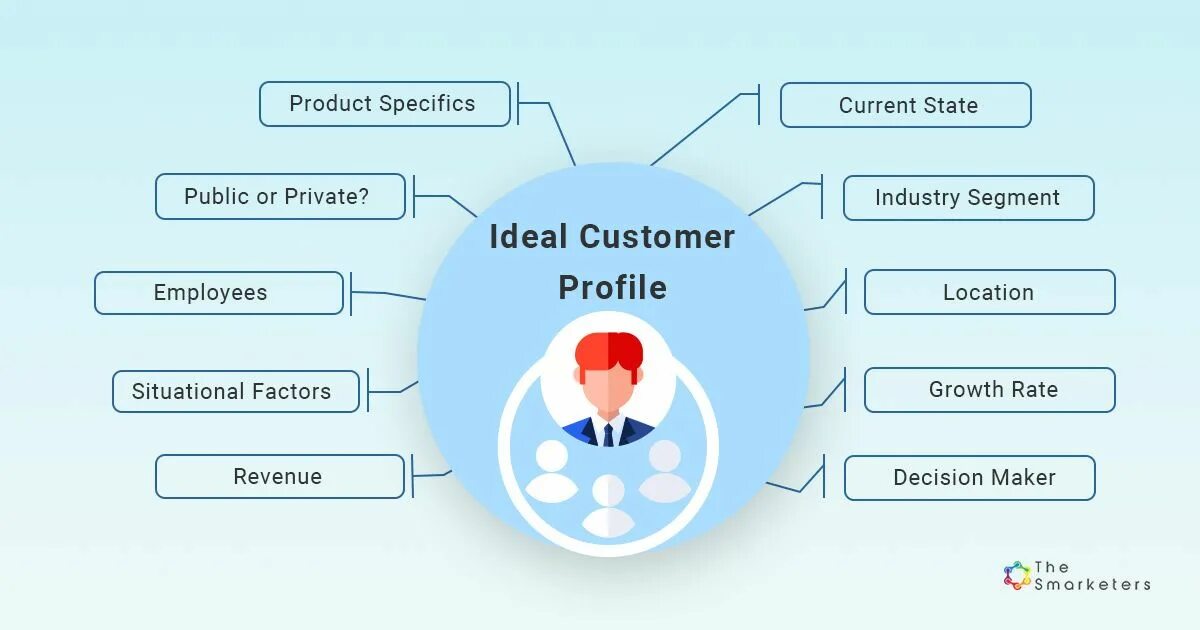 Profile description. Ideal customer profile. Customer profile. Customer profile is. Target customer profile это.