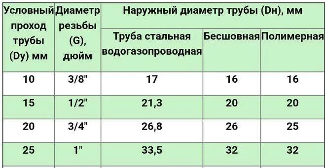 4 дюйма сколько мм. Труба 1/2 внутренний диаметр в мм. 1 Дюйм в см труба диаметр. Внутренний диаметр 3/4 трубы в мм. Трубка диаметр 1/2 дюйма.