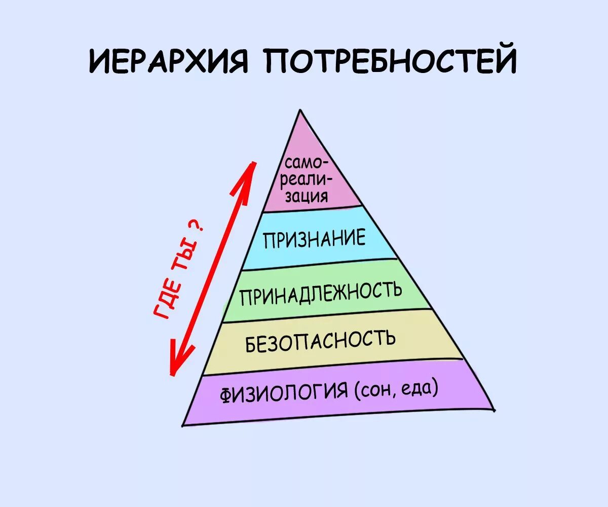 Потребности всегда. Иерархия. Потребность в еде во сне пирамида. Пирамида Маслоу сон еда. Пирамида семейных отношений.