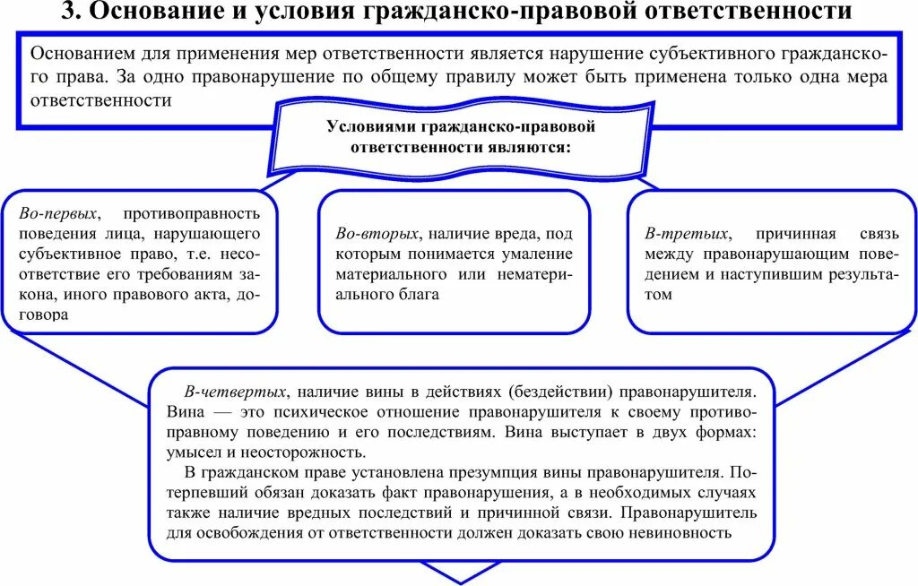 Основания и условия. Условия гражданско-правовой ответственности схема. Основания наступления гражданско-правовой ответственности. Условия применения условного осуждения. Основания и условия гражданско-правовой ответственности схема.