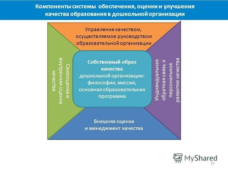 Развитие качества образования. Система оценки качества образования в дошкольном образовании. компоненты системы оценки качества образования. компоненты внутренней системы оценки качества образования. модель управления качеством дошкольного образования.