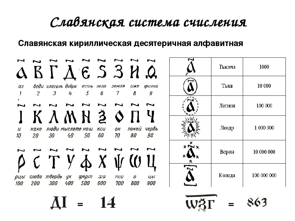 Кириллица число букв. Кириллическая система счисления. Славянская система счисления таблица. Древние славянские цифры. Система славянских цифр.