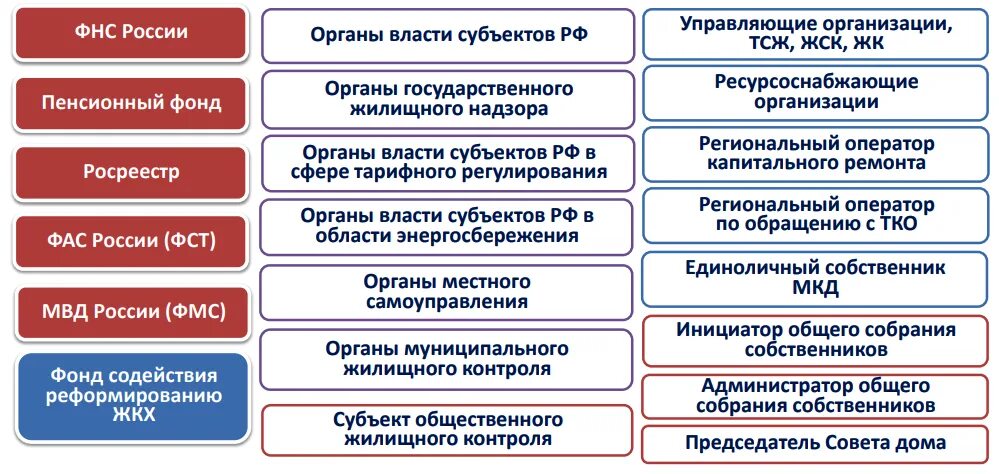 Организация контроля субъектов рф. Презентация по муниципальному жилищному контролю. Органы жилищного контроля. Субъекты общественного жилищного контроля. Субъектами общественного жилищного контроля являются.