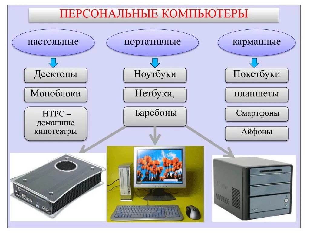 Виды персональных компьютеров устройство компьютера. Типы компьютеров. Виды ПК. Общий вид компьютера. Типы настольных компьютеров.