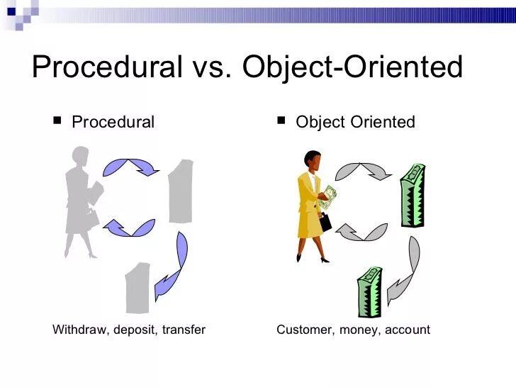 Object programming. Object oriented. object oriented programming. oop languages. procedural programming.