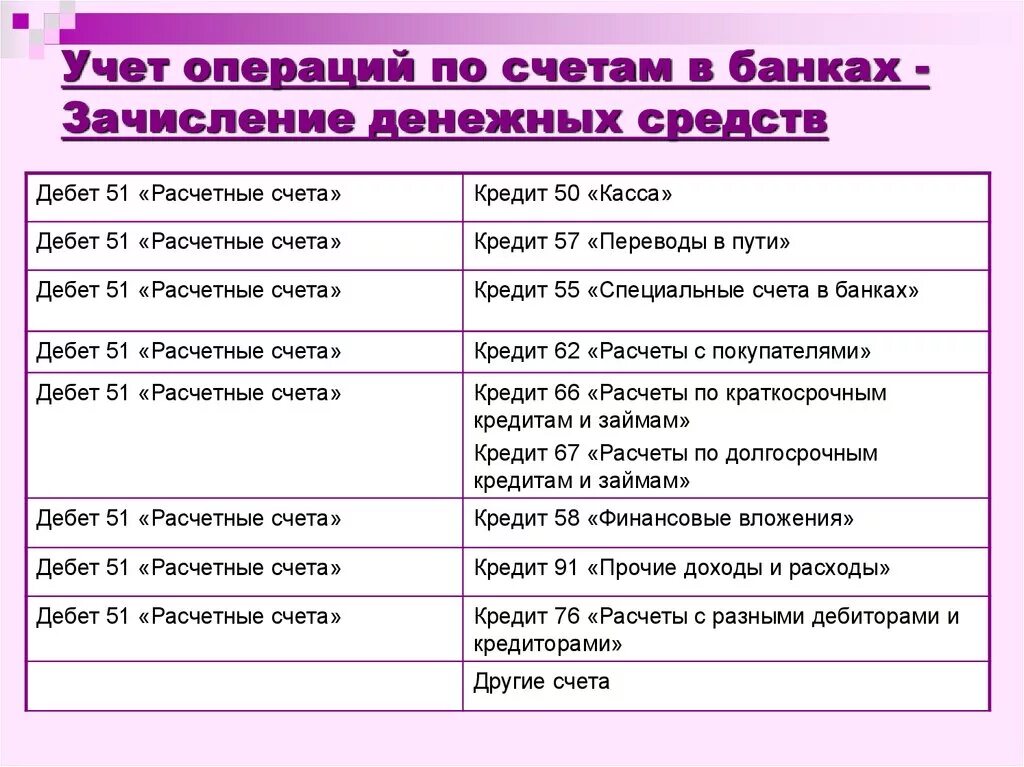 4 учет денежных средств. Схема учета денежных средств. Учет денежных средств в банке. Учет денежных средств на расчетных счетах в банках. Организация учета денежных средств в аптеке.