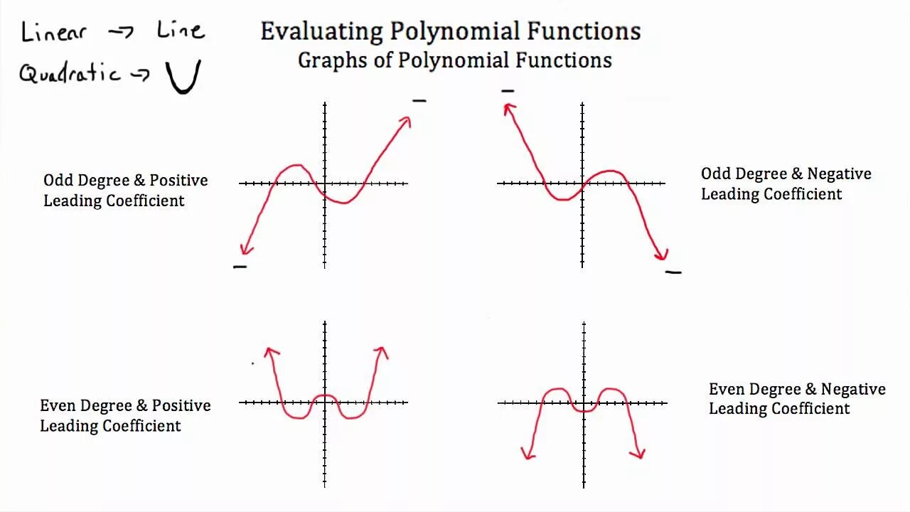 Polynomial function. Odd and even functions. even function. even and odd functions формулы.