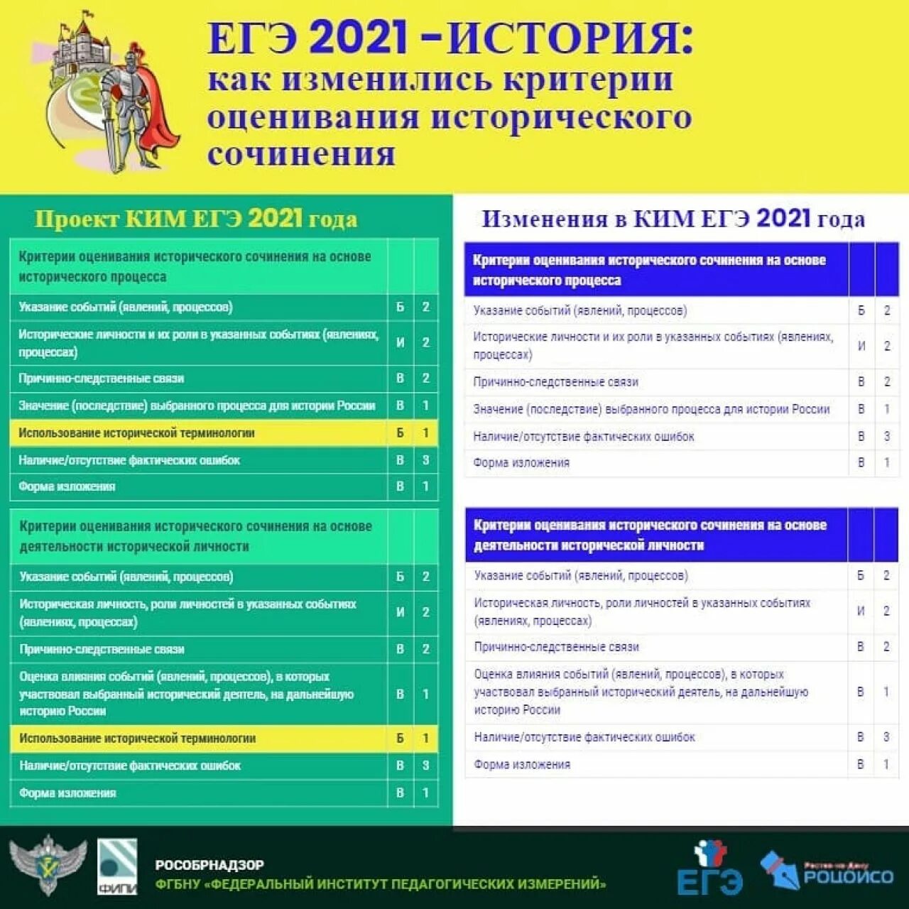 ЕГЭ история. История ЕГЭ 2021. Структура ЕГЭ по истории. Изменения в егэ по истории