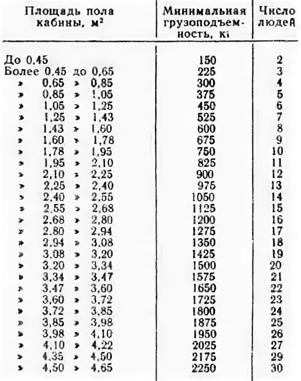 расчет количества лифтов для жилых зданий. вес кабины грузового лифта. лифт на 630 кг габариты. мощность пассажирского лифта 400 кг. габариты лифтов грузоподъемностью 630 кг.