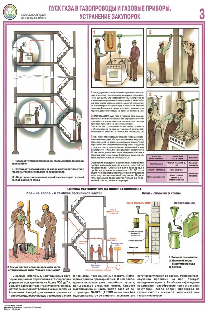 Закупорки газопровода