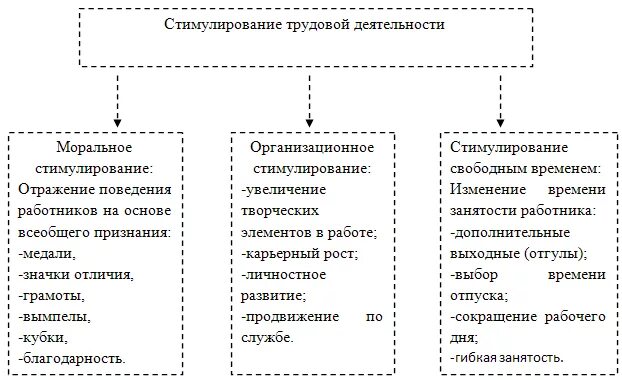 Характеристика стимулирования. Формы материального стимулирования таблица. Нематериальная мотивация сотрудников схема. Сущность стимулирования трудовой деятельности. Система материального стимулирования схема.