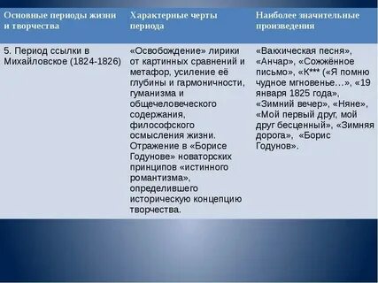 Основные темы южного периода