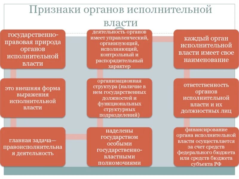 Признак деятельности органов исполнительной власти. Понятие органов исполнительной власти. Признаки исполнительного органа государственной власти. Основные признаки органа исполнительной власти. Признаки отличающие государственную власть