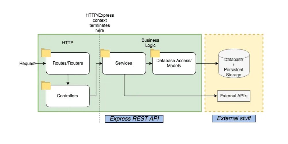 Структура API. Rest API схема. Архитектура rest API. Схема работы API. Внешний api