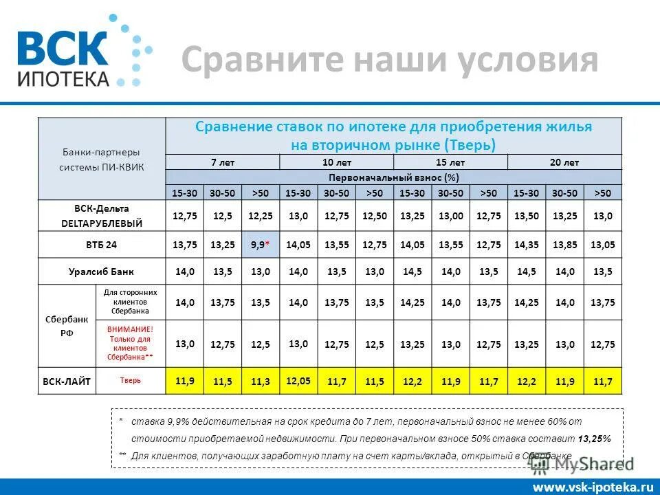 Сравнение ставок по ипотеке презентация. Дельта сравнение в процентах. Rd ставка сравнения. На 25 процентов по сравнению