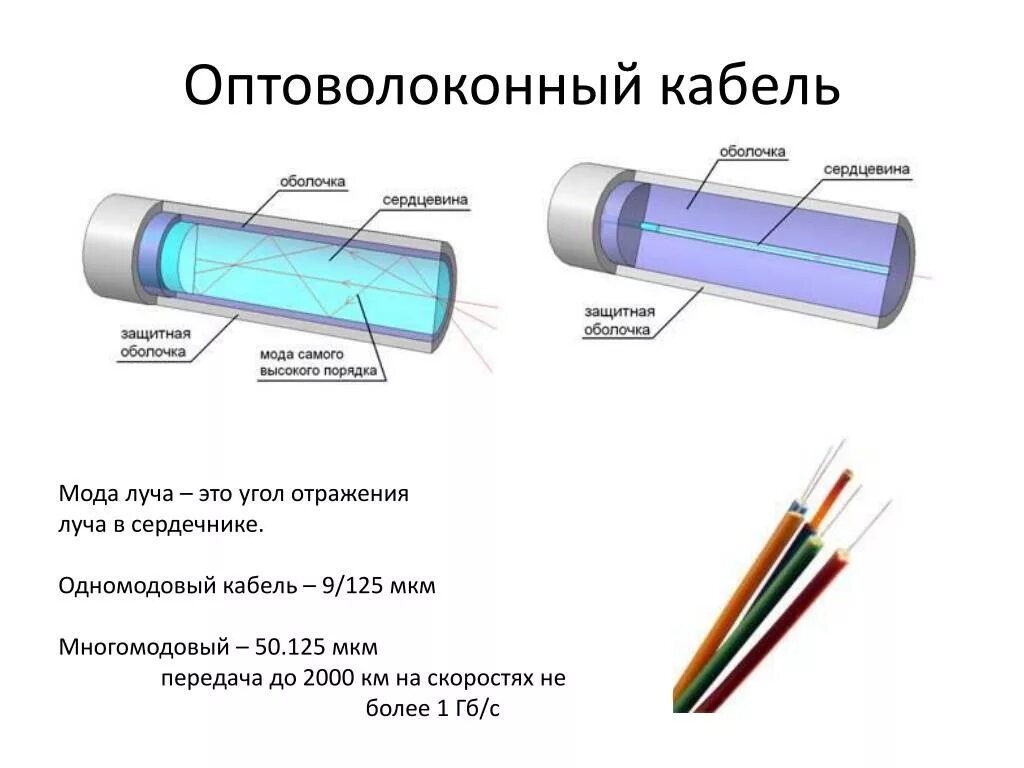 Оптическое волокно одномодовое и многомодовое. Многомодовое оптическое волокно. Оптоволоконный кабель одномодовый и многомодовый. Одномодовое и многомодовое волокно. Одномодовый и многомодовый оптический кабель отличия.