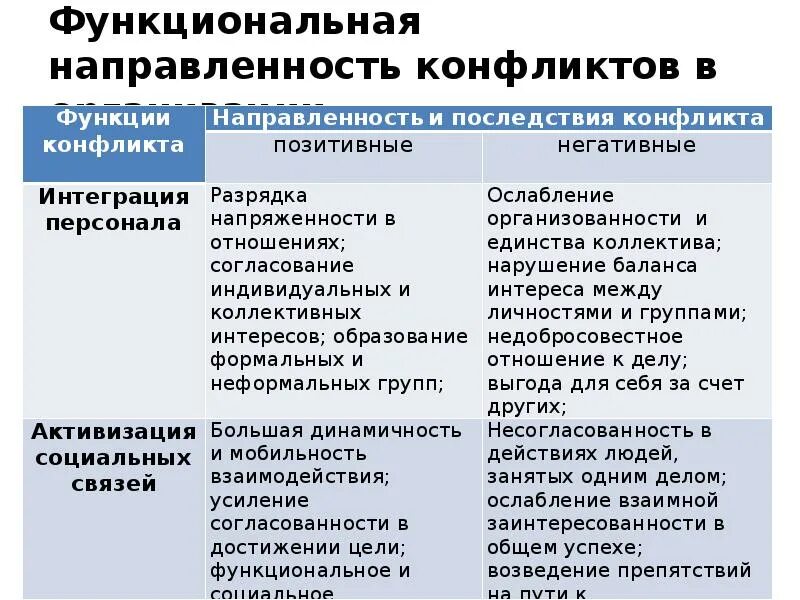 Последствия конфликта в организации. Направленность конфликта. Функциональная направленность конфликта. Функциональная направленность конфликтов в организации. Последствия конфликтов позитивные и негативные.