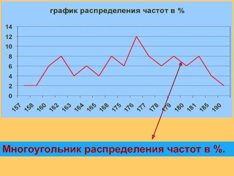 График распределения данных и распределения частот. Многоугольник распределения. многоугольник распределения частот. графики распределения и распределения частот. диаграмма распределения частот.