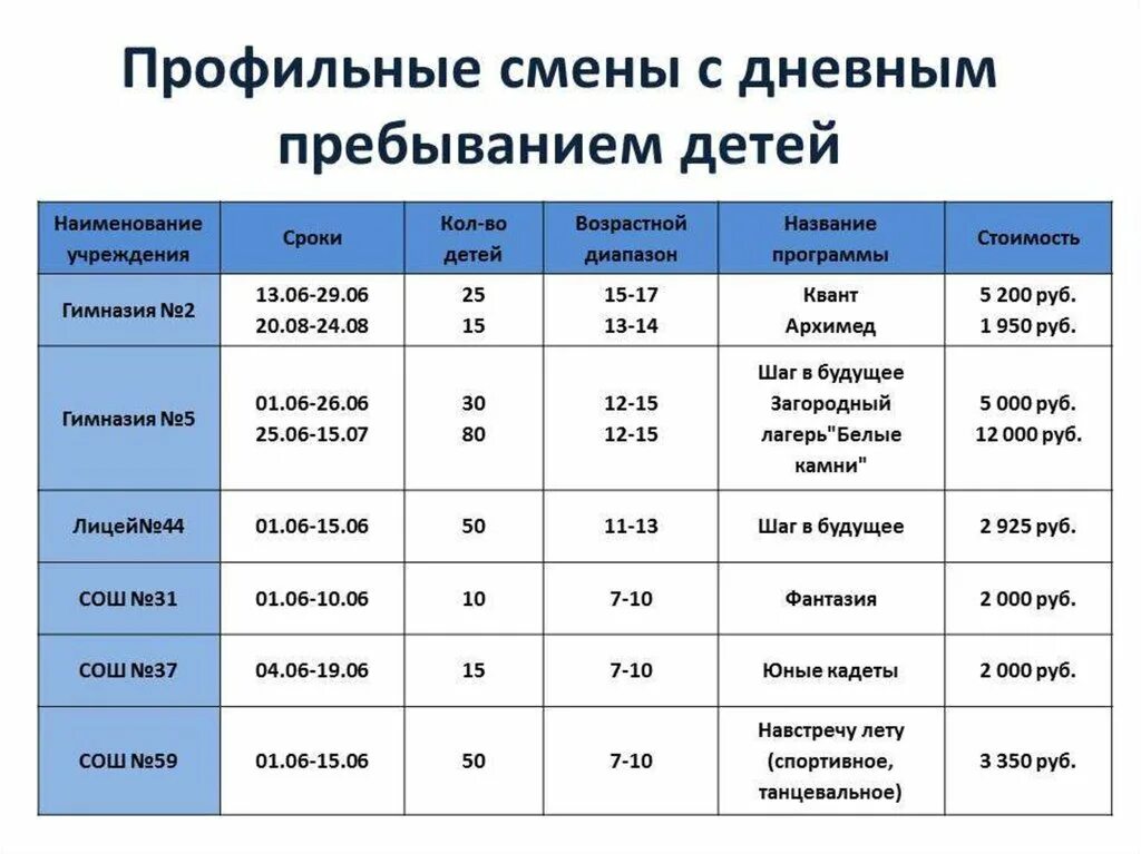 Сколько периодов в смене лагеря. Путевка в лагерь. Профильные смены в лагере. Смена путевка. Стоимость путевки в лагерь.