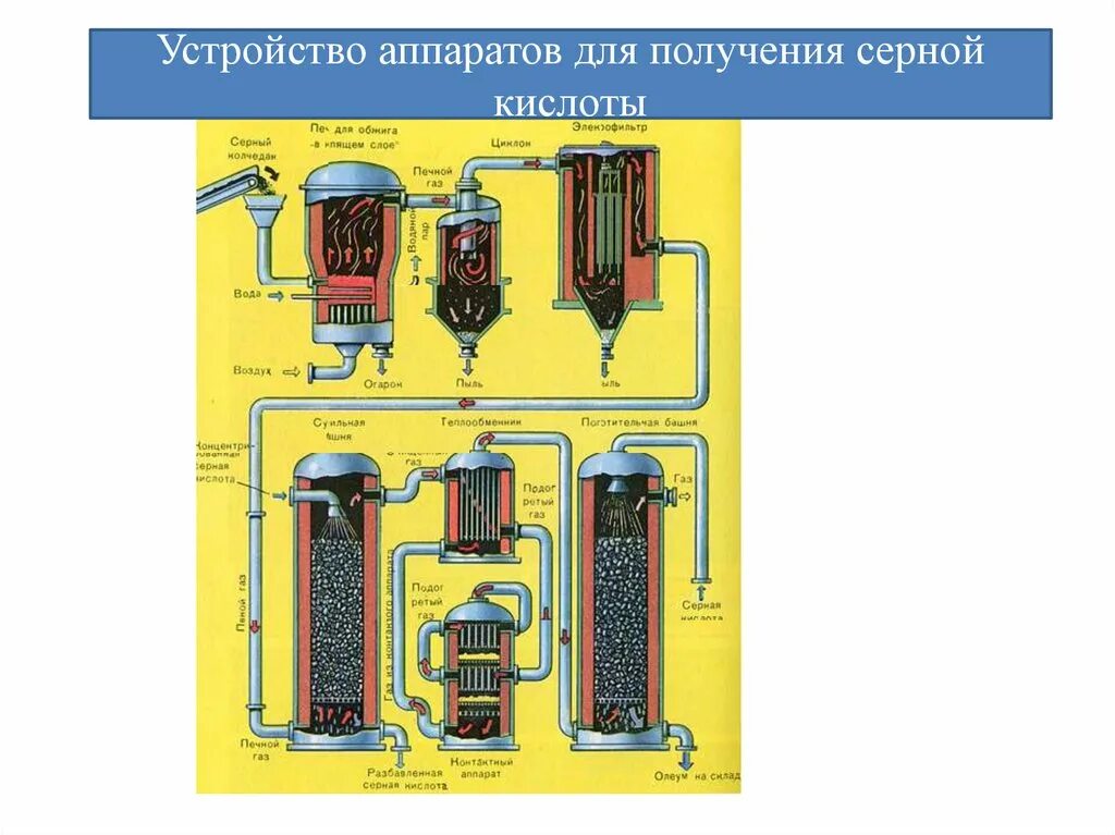 Синтез серной кислоты. Контактный аппарат для производства серной кислоты. Стадии производства серной кислоты из пирита. Аппарат для производства серной кислоты 4к. Схема стадия производства серной кислоты из пирита.