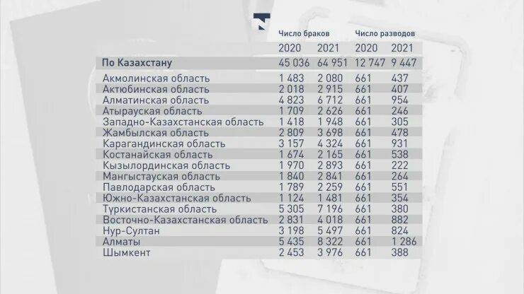 Число брака 2. Количество браков и разводов в казахстане. количество браков в казахстане. кол во разводов в казахстане. число брака 7.