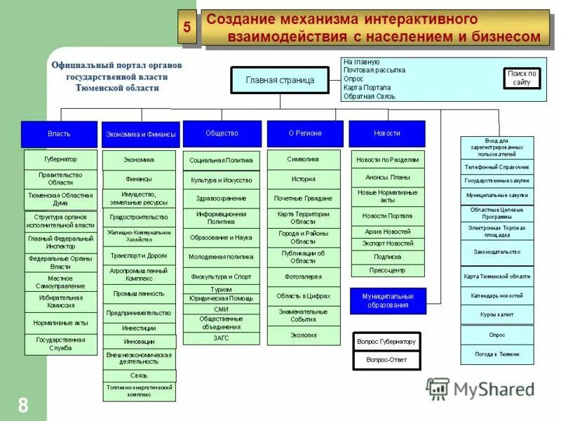 структура власти тюменской области. структура власти тюменской области. система органов государственной власти тюменской области. органы государственной власти тюменской области схема. органы власти тюменской.
