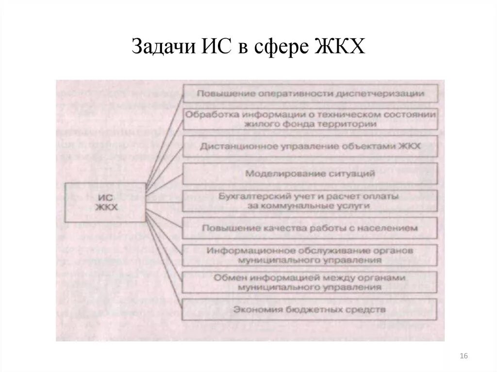 Задачи информационных систем ЖКХ. Задачи сферы мис жилищно коммунального хозяйства. Управление в сфере жилищно-коммунального хозяйства. Информационные технологии управления жилищно-коммунальной сферой.