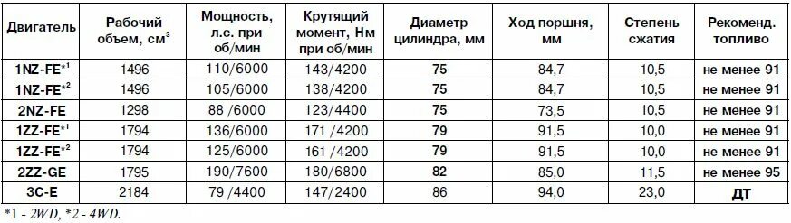 1nz какой бензин. Степень сжатия 1nz-fe. компрессия 1 nz fe. 1nz-fe какой бензин лить. компрессия в двигателе 1nz fe какая.