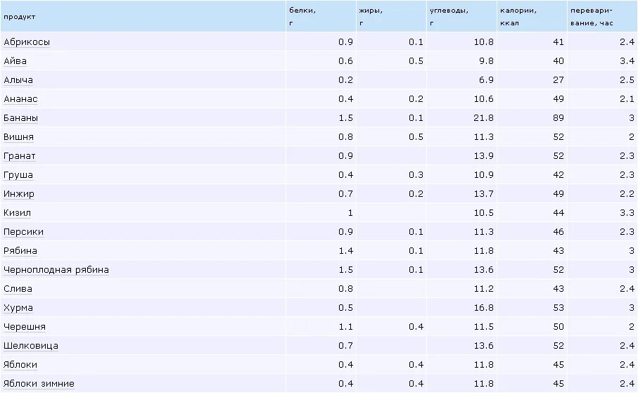 Овощи и фрукты калорийность на 100 грамм. Белки жиры углеводы в овощах на 100 граммов. Белки жиры углеводы в фруктах таблица. Ягоды БЖУ на 100 грамм.