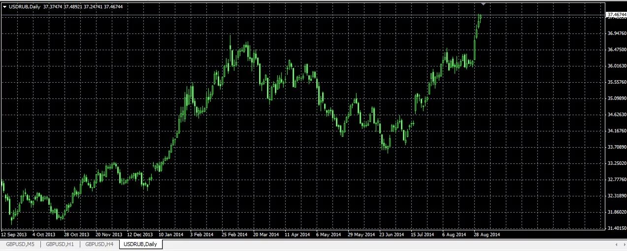 Котировки валют графики. Котировки forex. Forex курсы валют. Котировки валют на форекс.