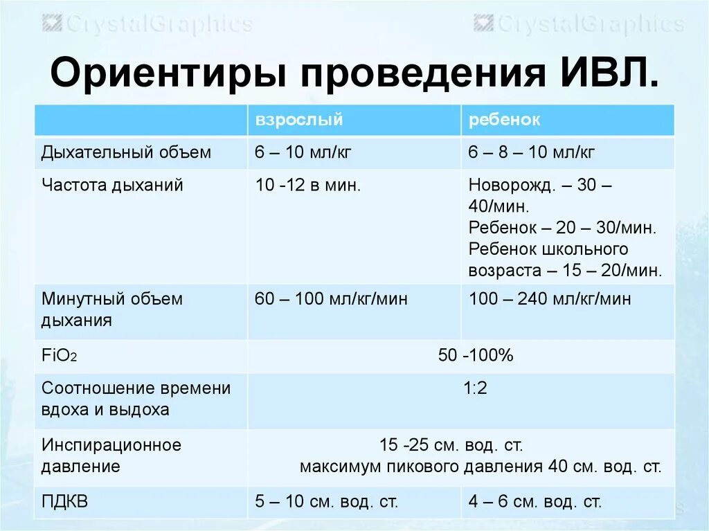 Частота проведения искусственного дыхания в минуту. Показатели для проведения ИВЛ. Параметры ИВЛ У детей. Параметры ИВЛ У взрослых. Параметры АИВЛ для детей.