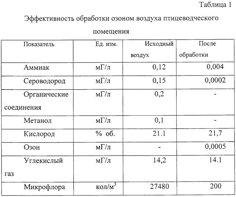 Допустимое содержание газа в воздухе. Нормы вредных газов в помещениях. нормы содержания вредных газов в животноводческих помещениях. предельно допустимая концентрация аммиака в воздухе. микроклиматом животноводческих помещений таблица.