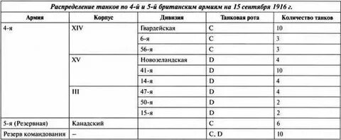 Количество танков в роте