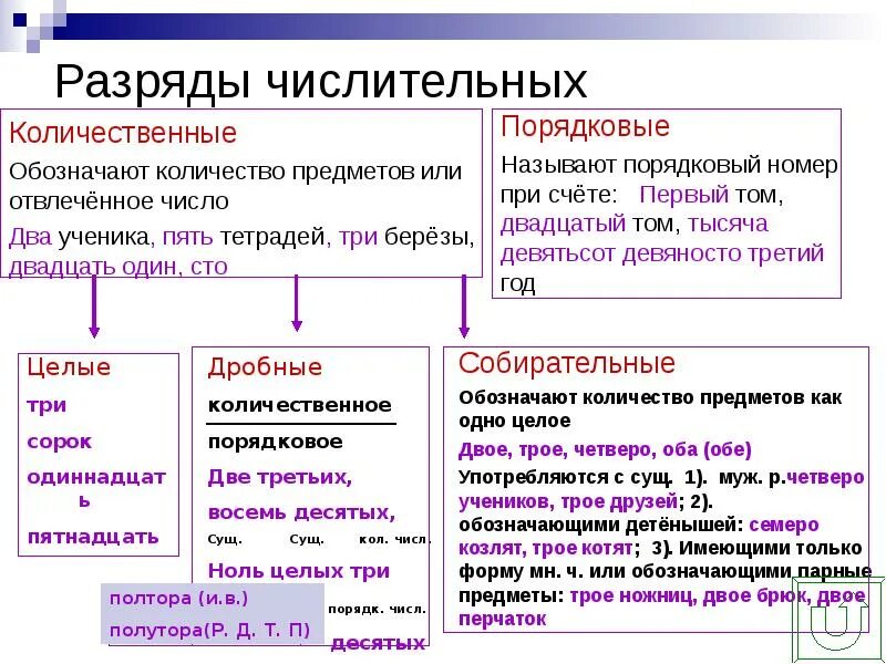 Десятый это числительное. Разряды числительных количественные и порядковые. Разряды имен числительных 6 класс. Разряды количественных числительных таблица. Схема разряды количественных числительных.