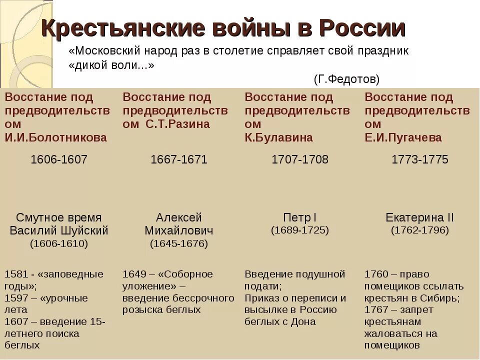 Таблица по степану разину 7 класс. Крестьянские Восстания 17 века таблица. Крестьянские войны в России. Крестьянские войны в истории России.