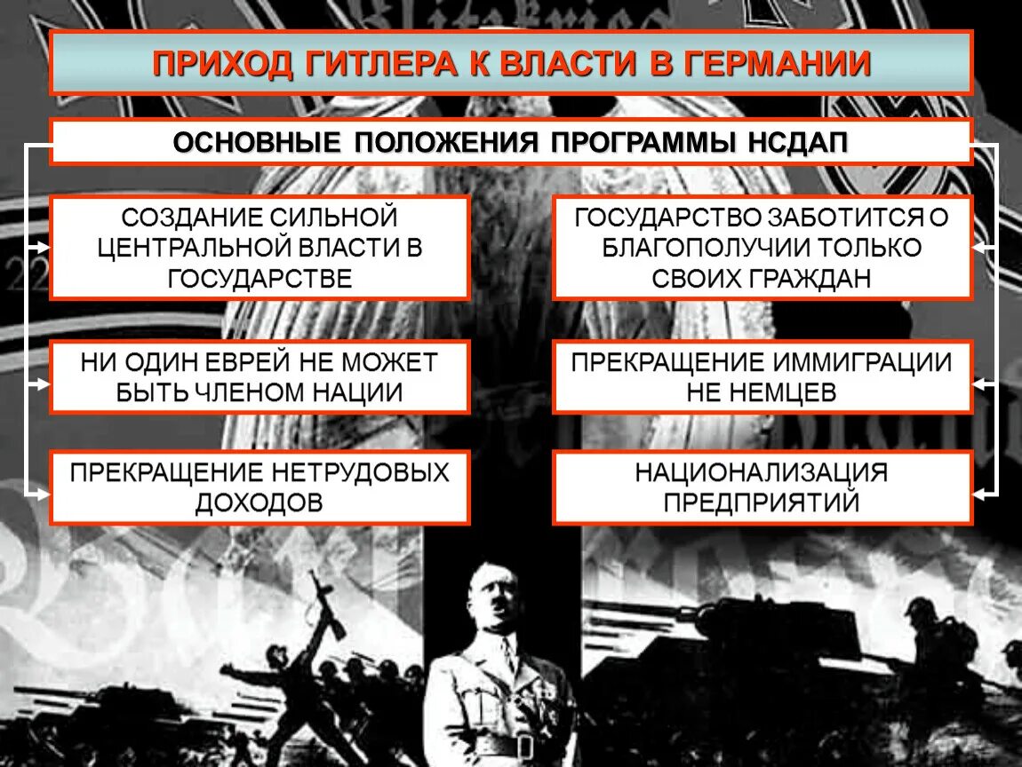 Основные положения программы НСДАП. Приход Гитлера к власти в Германии. Основные программные положения НСДАП. Причины прихода Гитлера к власти. Программа национал