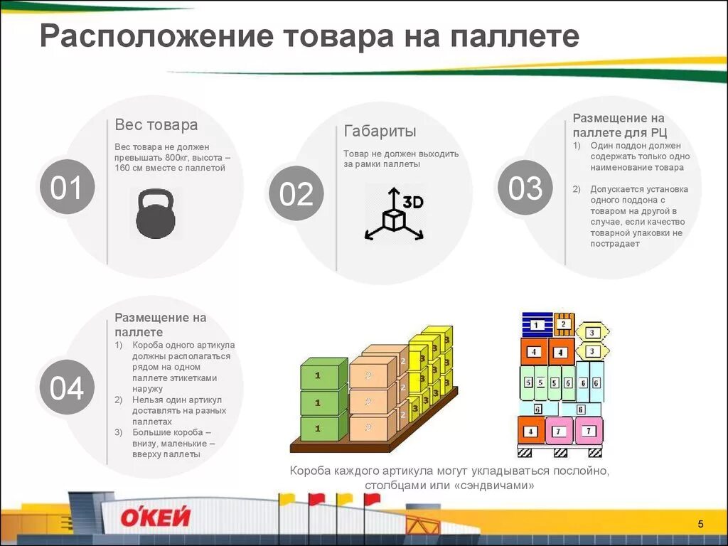 Правило паллета. Расположение товаров. Размещение товаров на складе. Размещение паллет. Схема хранения на складе.