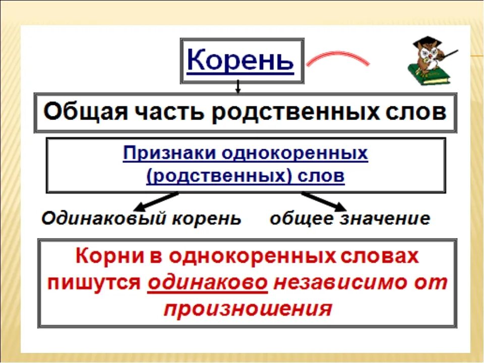 Однокоренные слова паичтка. Корень однокоренные слова. Однокоренные слова 3 класс. Корень слова 3 класс.