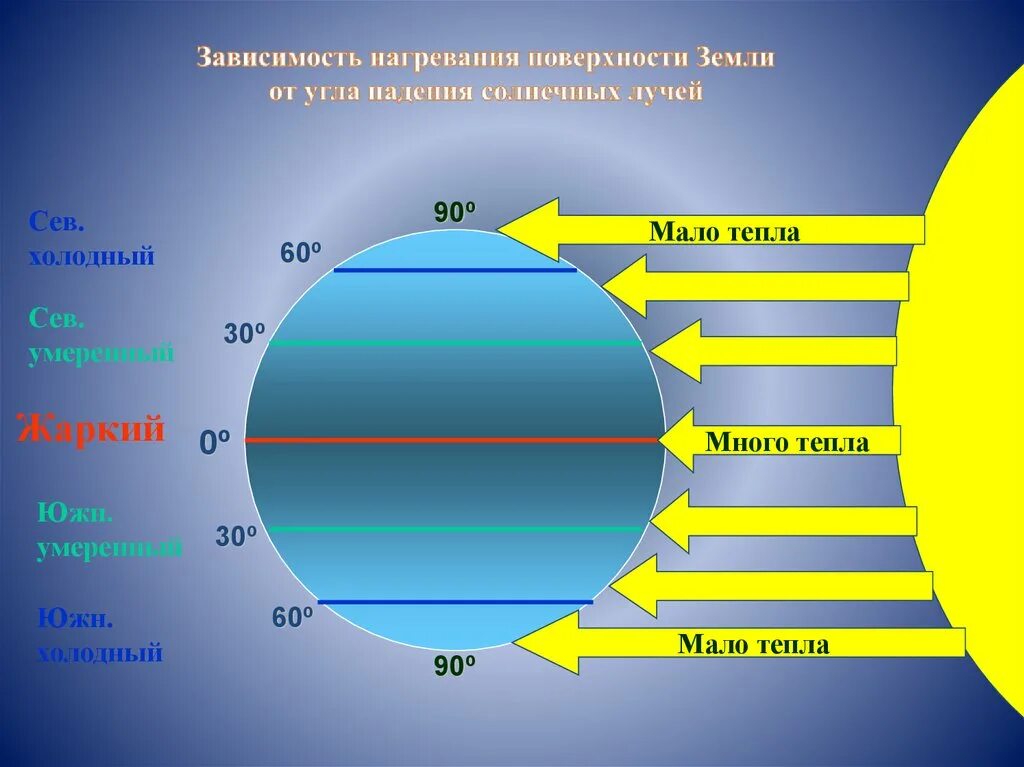 Почему зависит от угла. Угол падения солнечных лучей. Угол паденя Солнечный лучей. Углы падения солнечных лучей на земную поверхность. Зависимость нагревания поверхности от угла падения солнечных лучей.