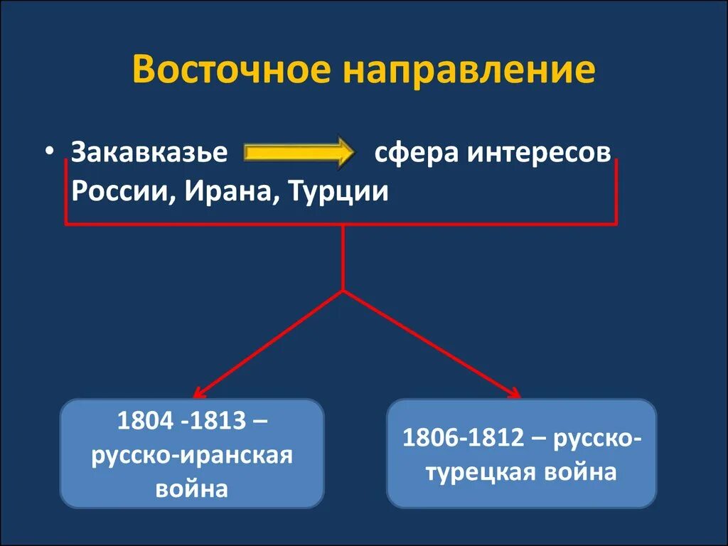 Восточное направление Закавказье сфера интересов. Восточное направление внешней политики России. Восточное направление России.