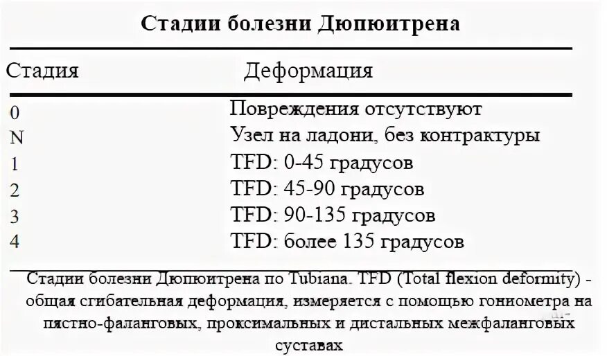 Дюпюитрена код по мкб 10