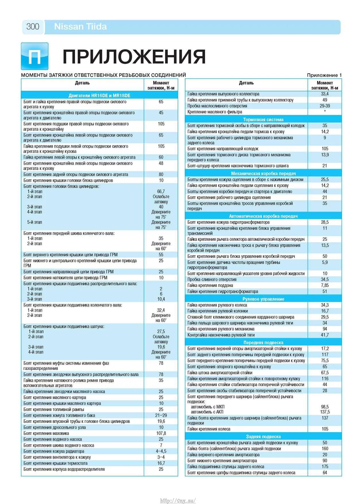 Момент затяжки болтов Ниссан ноут 1.4. Момент затяжки Ниссан 16. Затяжка болтов двигателя Ниссан Альмера 1,6. Моменты затяжек Ниссан Тиида 1.6. Ниссан х трейл моменты затяжек