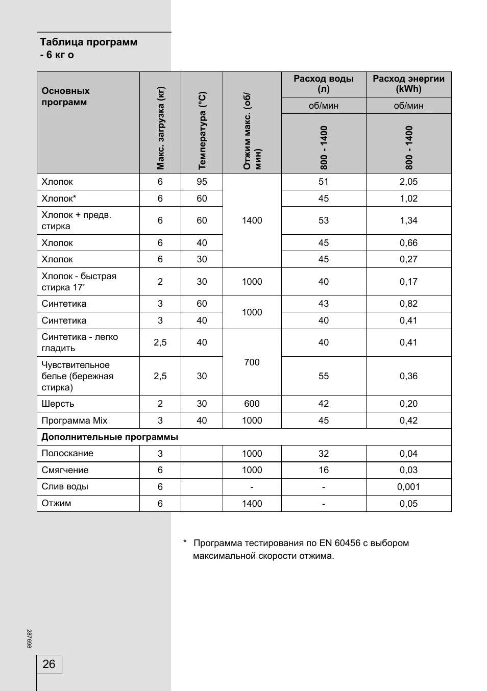 Программы стирки горение. Программы стирки горение