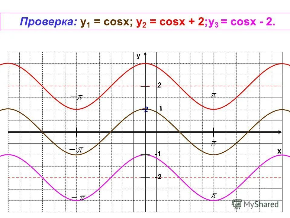 Y cosx 3 график Y 1 2 cosx 3